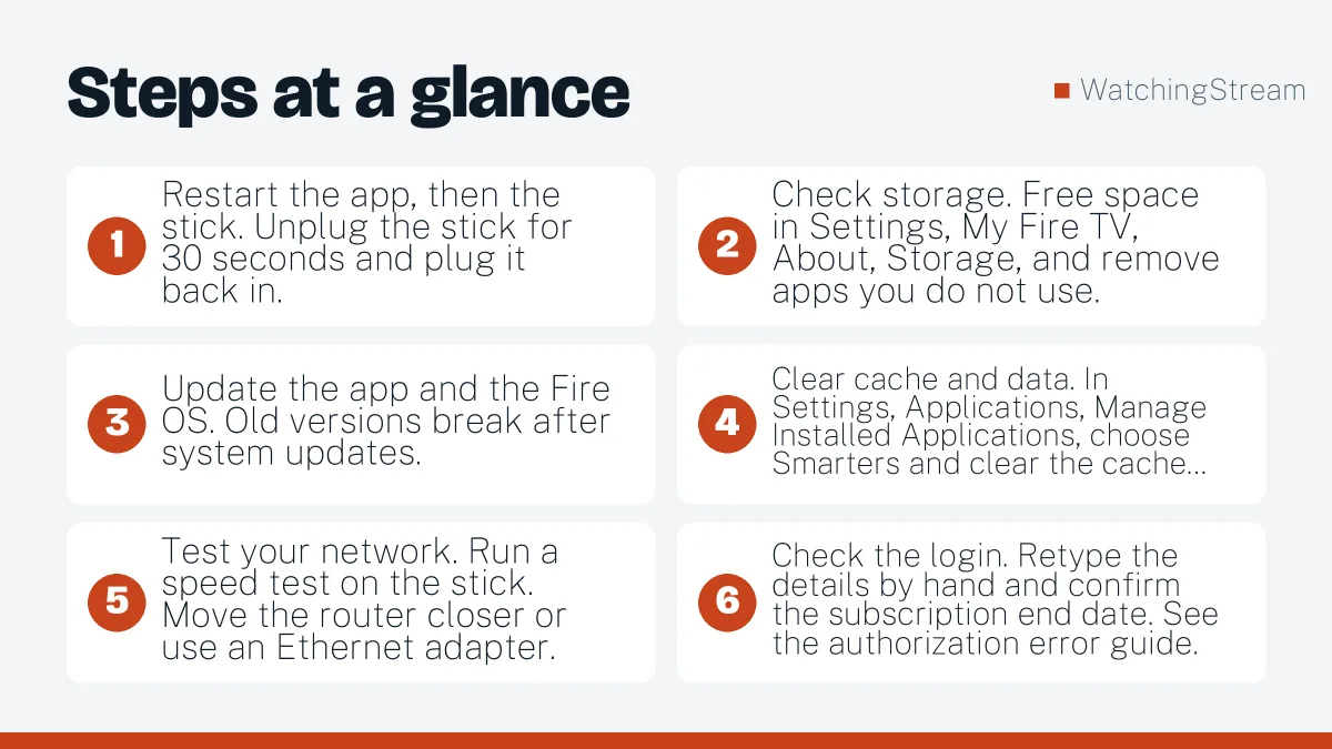 Steps at a glance: IPTV Smarters Pro Not Working on Firestick: 8 Easy Fixes