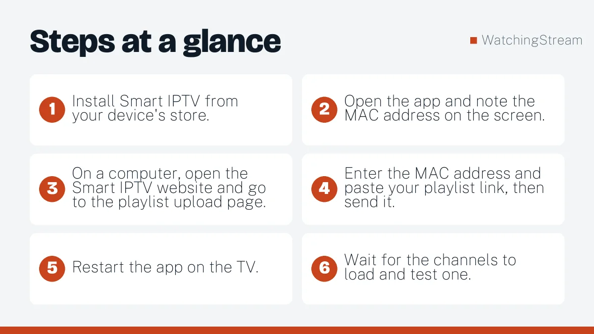 Steps at a glance: How to Set Up Smart IPTV on Any Device
