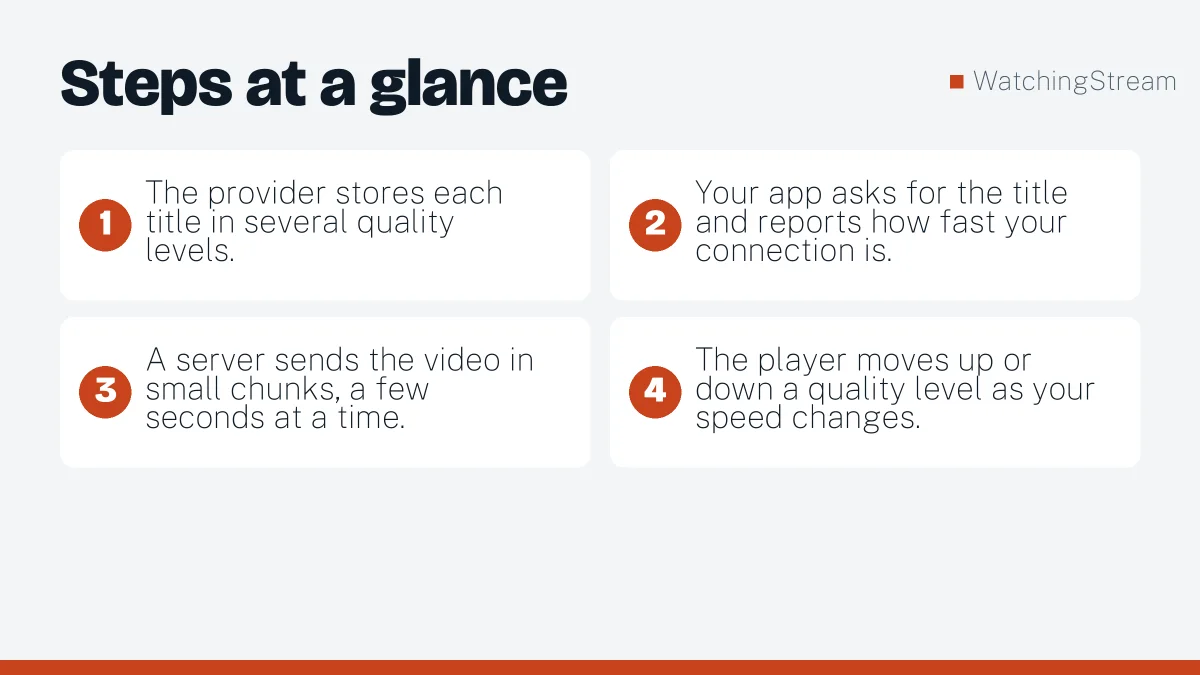 Steps at a glance: What Is VOD? Video on Demand Explained in Plain English