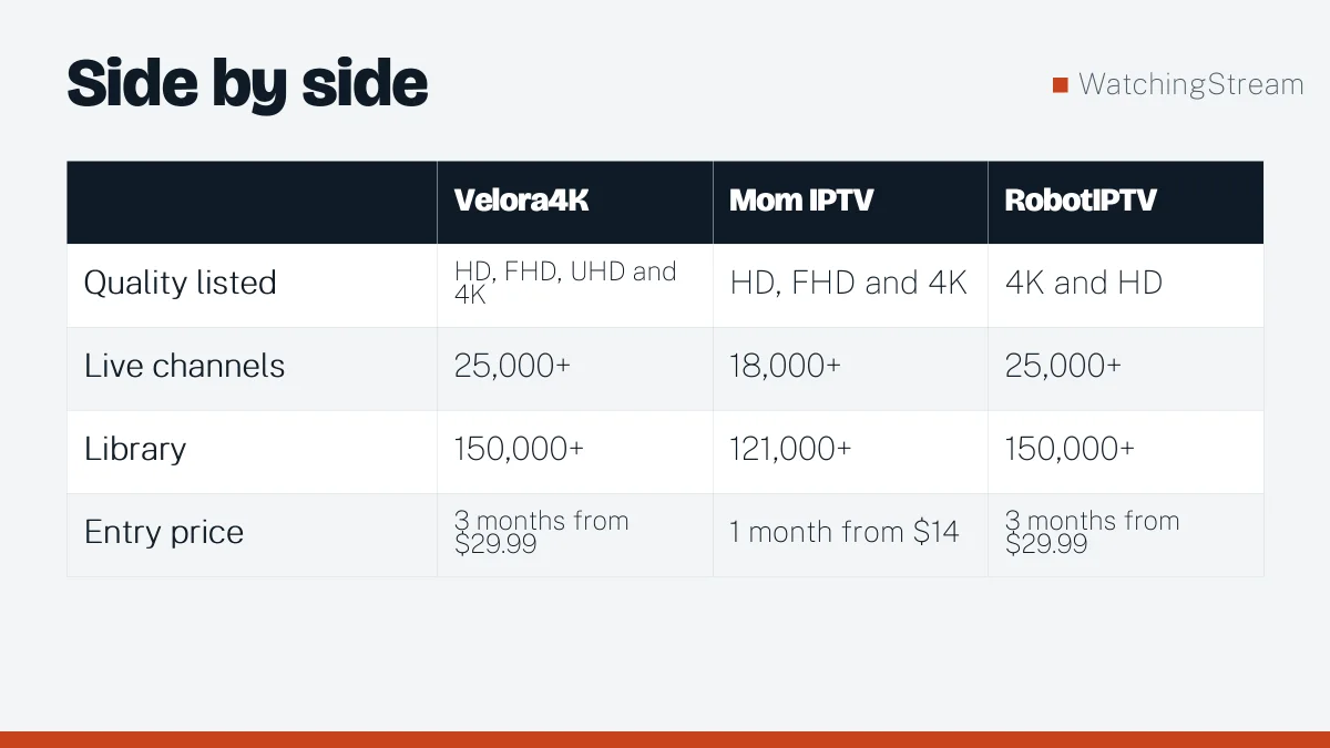 Comparison table: Best 4K IPTV Services: What to Check Before You Pay