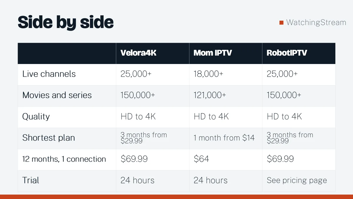 Comparison table: Best IPTV Providers: How to Compare Them Before You Pay