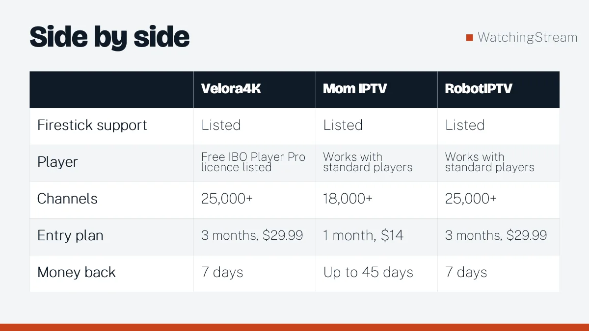 Comparison table: Best IPTV Service for Firestick: What to Check and Options Compared