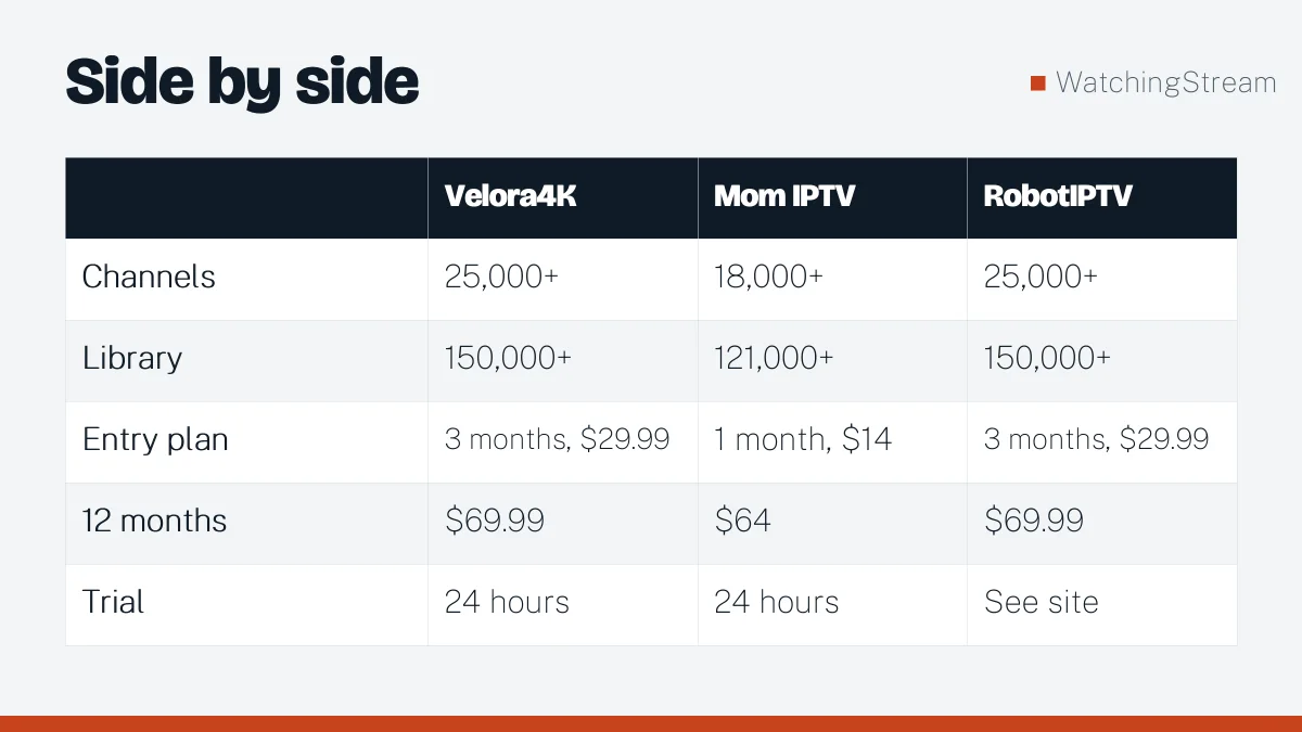 Comparison table: Best IPTV in the USA: Licensed Apps and Subscription Services Compared