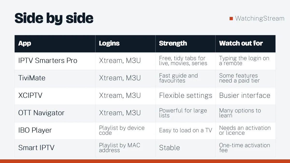 Comparison table: Best IPTV Apps for Firestick: 6 Players Compared