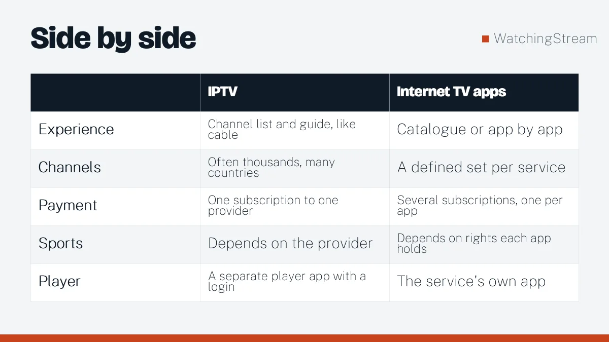 Comparison table: IPTV vs Internet TV: What Is the Real Difference?