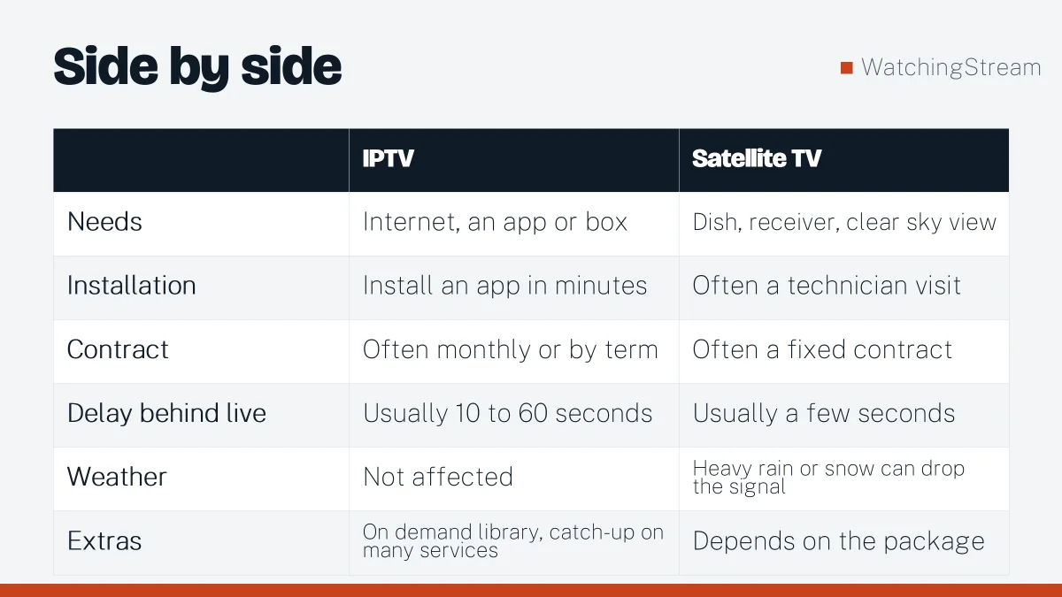 Comparison table: IPTV vs Satellite TV: Which Suits Your Home Better?