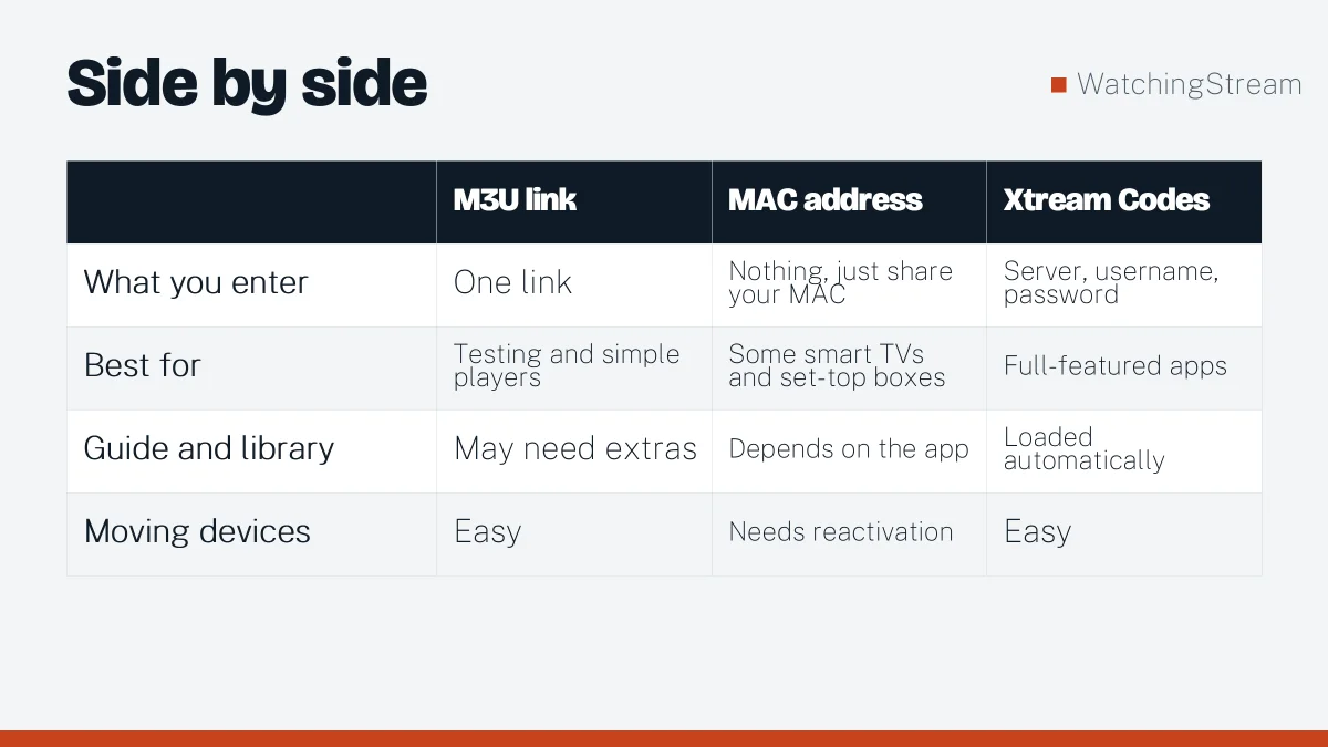 Comparison table: M3U vs MAC Address IPTV: Which Login Should You Use?