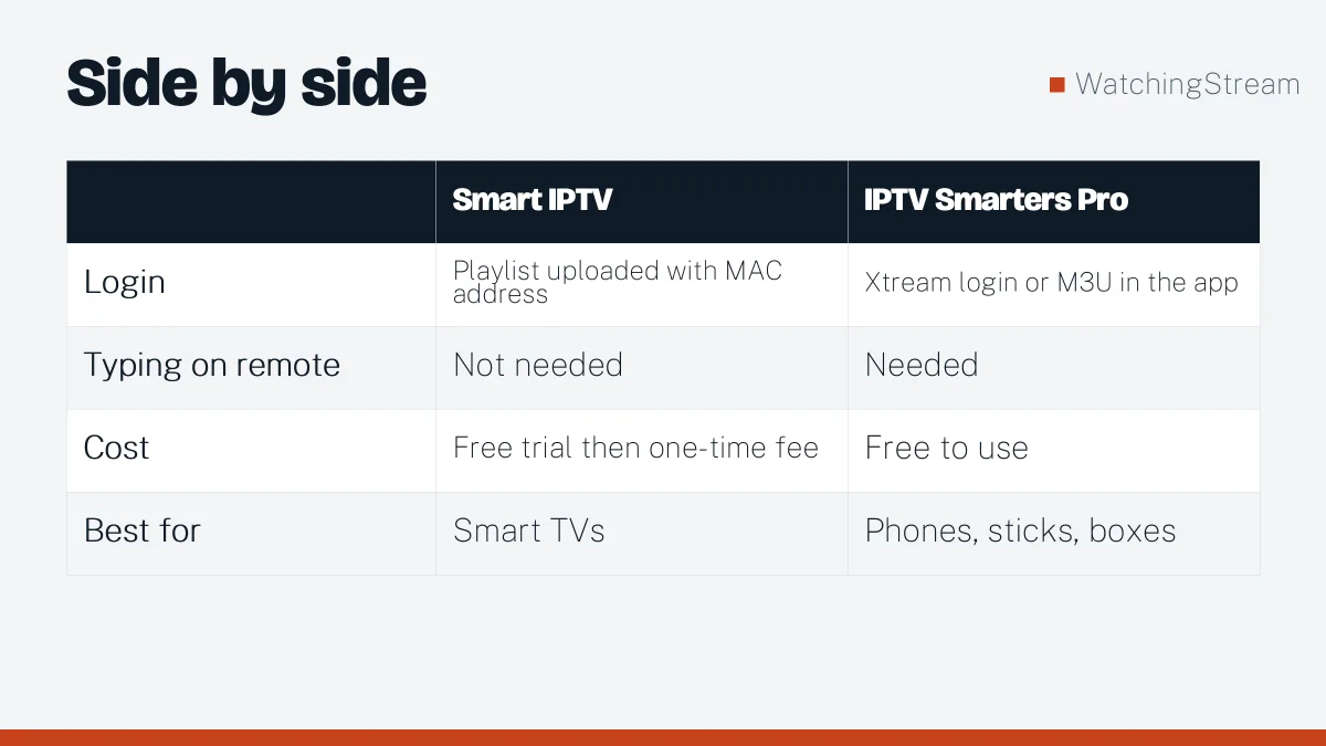 Comparison table: How to Set Up Smart IPTV on Any Device