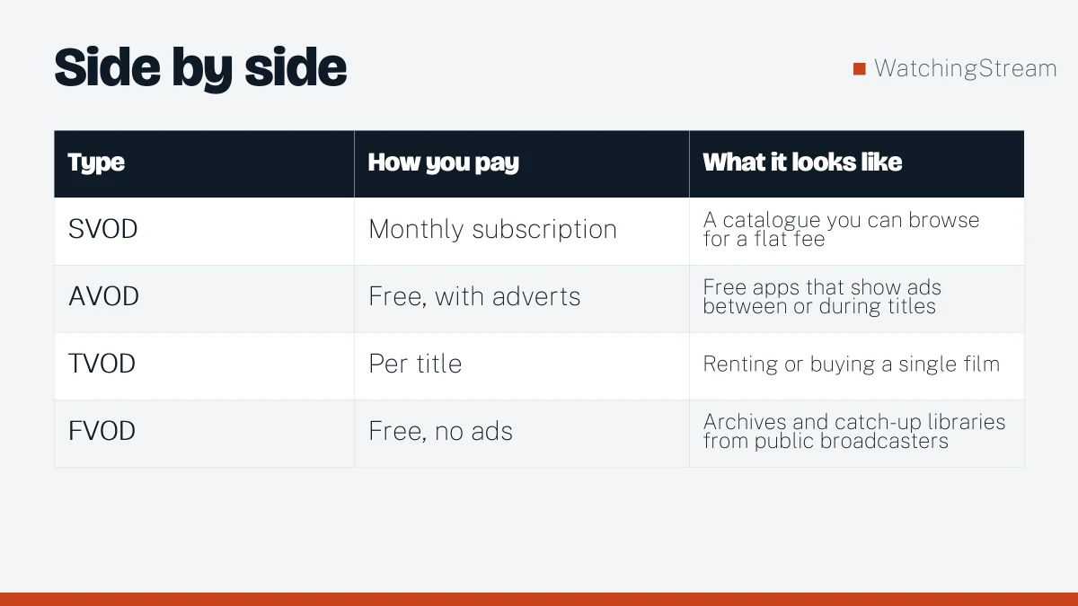 Comparison table: What Is VOD? Video on Demand Explained in Plain English